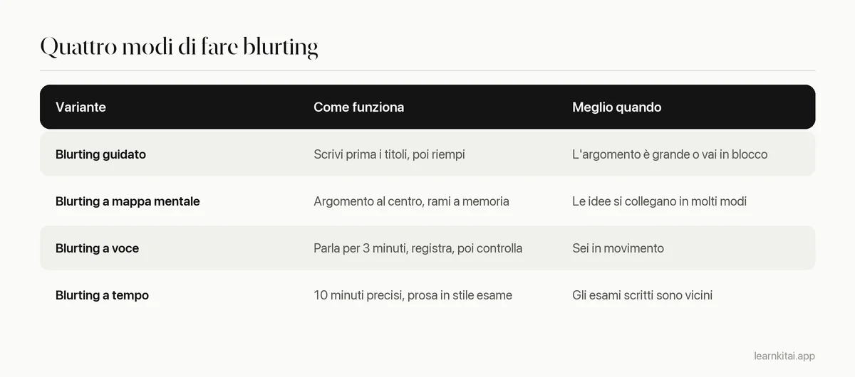 Tabella di quattro varianti del blurting, in cosa consistono e quando funzionano meglio