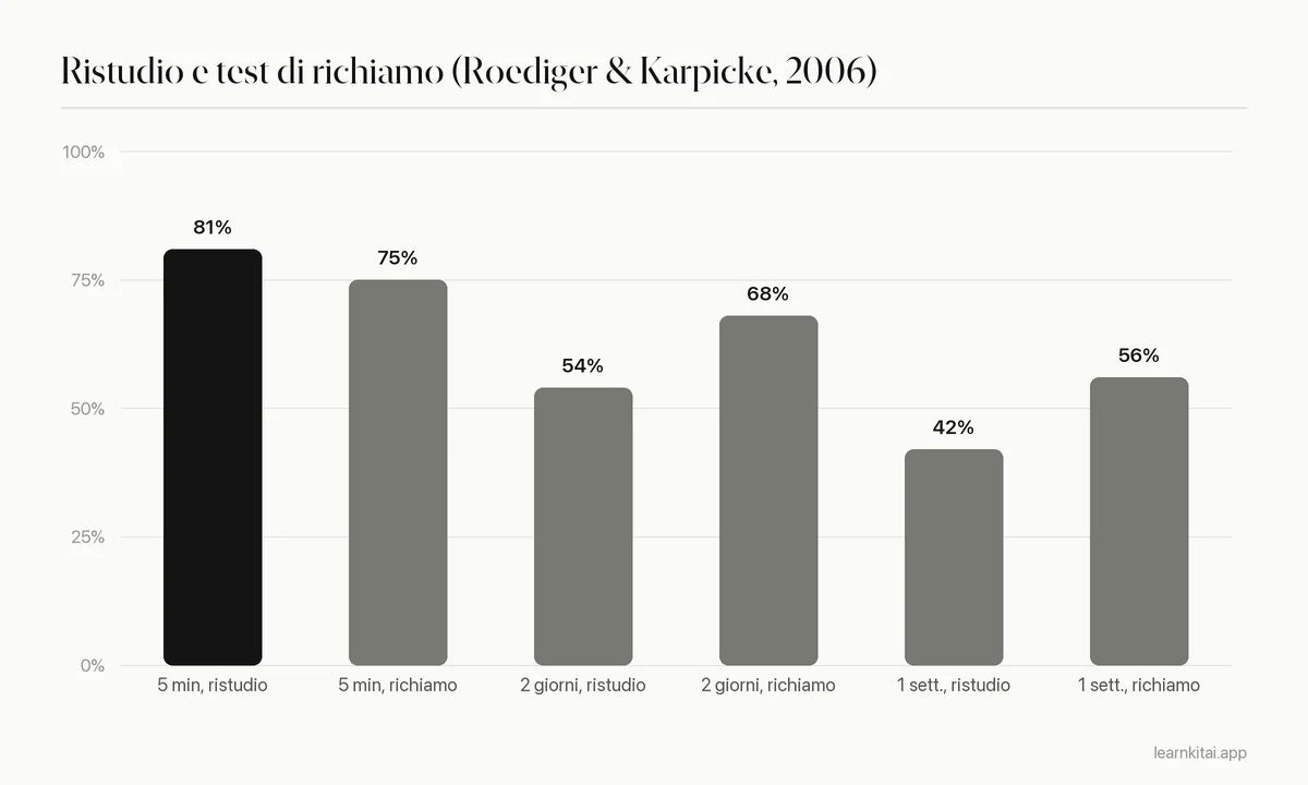 Grafico a barre del ricordo dopo 5 minuti, 2 giorni e 1 settimana tra nuovo studio e scrittura a memoria, da Roediger e Karpicke 2006 Esperimento 1