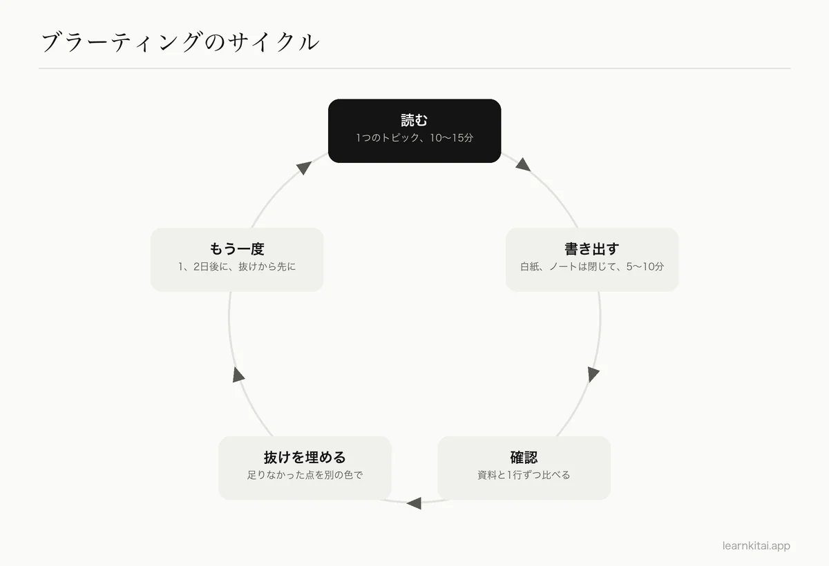 ブラーティングの流れ:読む、書き出す、確認する、新しい色で抜けを埋める、あとでもう一度書き出す