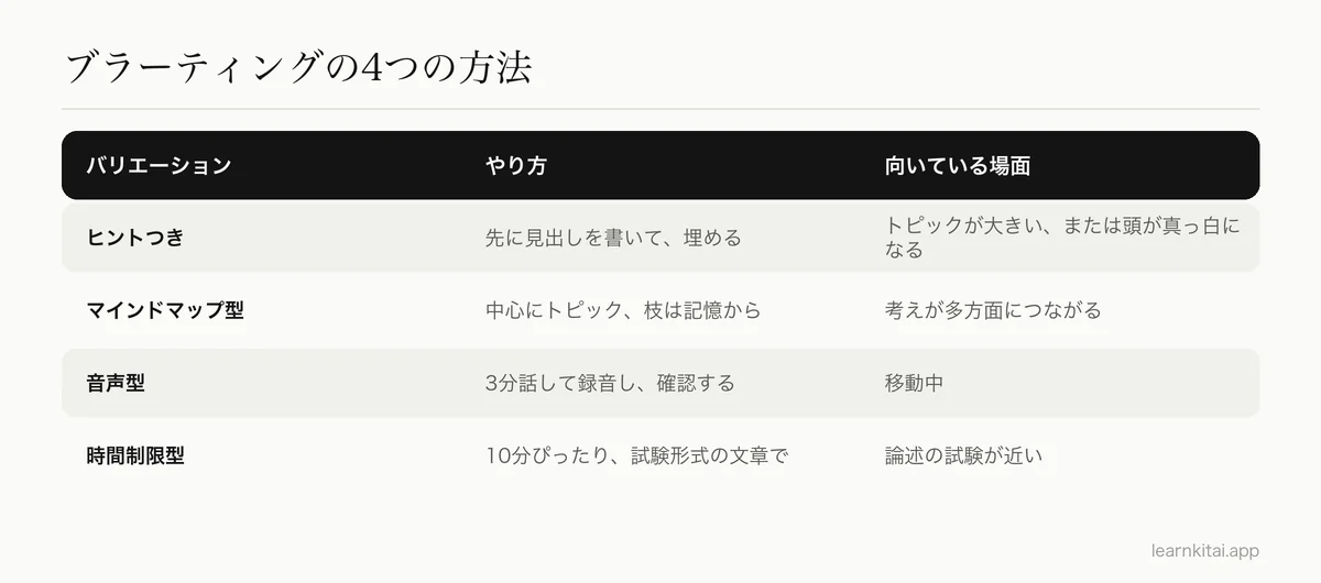 ブラーティングの4つのバリエーションと、それぞれの内容と向いている場面の表