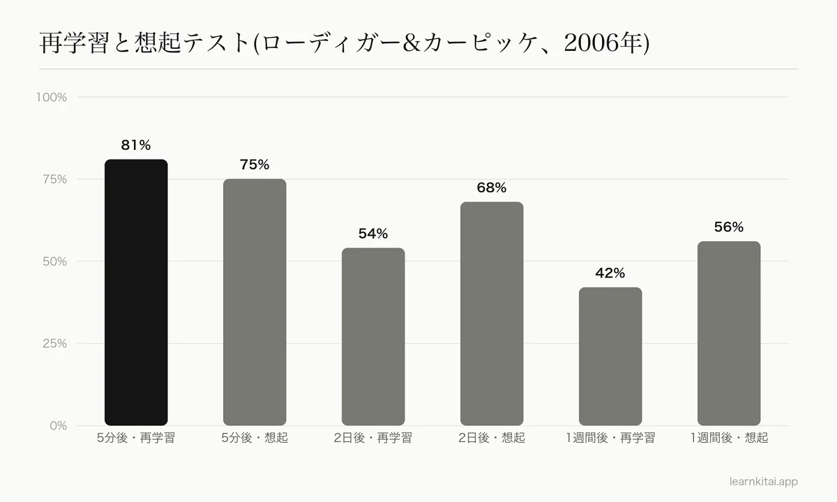 ローディガーとカーピッケ2006年の実験1:再学習と記憶からの記述について、5分後、2日後、1週間後の想起の棒グラフ