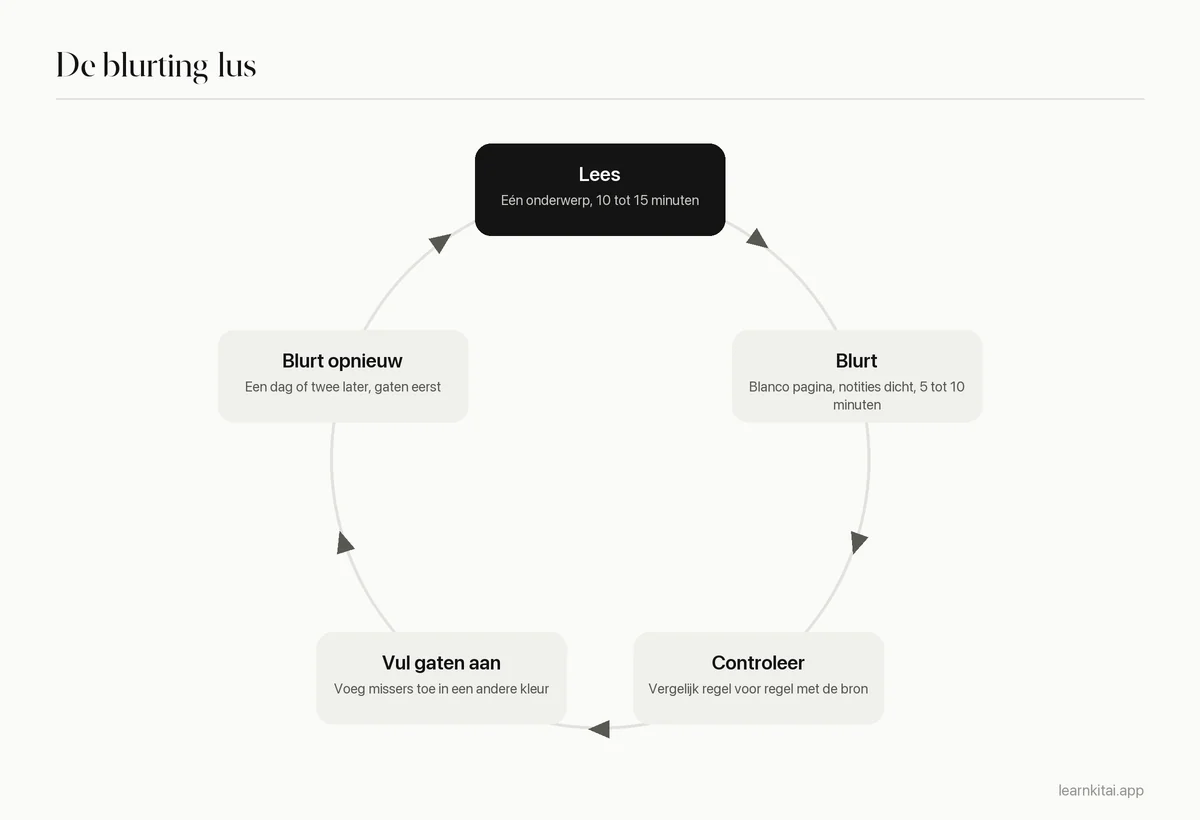 Cyclus van de blurting methode: lezen, blurten, controleren, gaten aanvullen in een nieuwe kleur en later opnieuw blurten