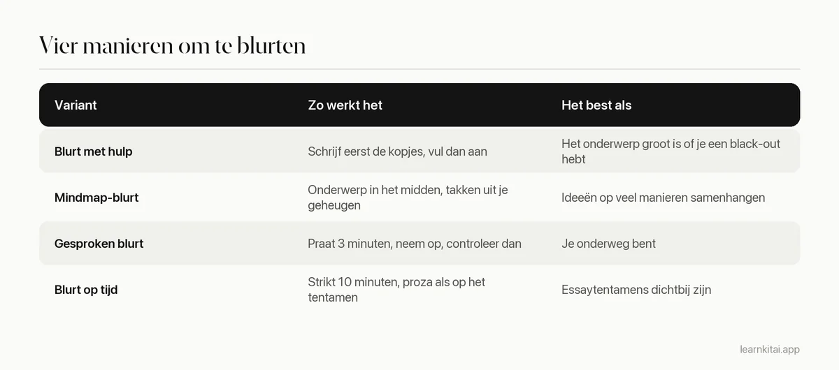 Tabel met vier blurting-varianten, wat elk inhoudt en wanneer elk het best werkt