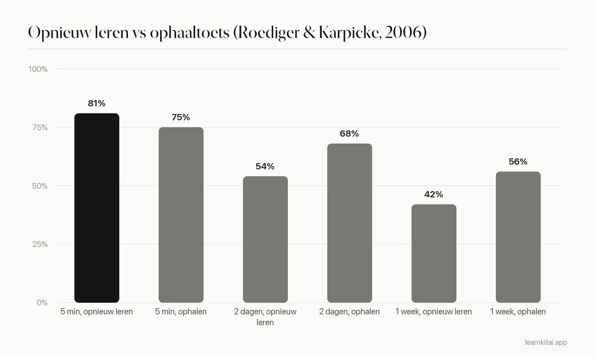 Staafdiagram van wat na 5 minuten, 2 dagen en 1 week wordt onthouden bij opnieuw leren tegenover uit het geheugen schrijven, uit Roediger en Karpicke 2006 Experiment 1