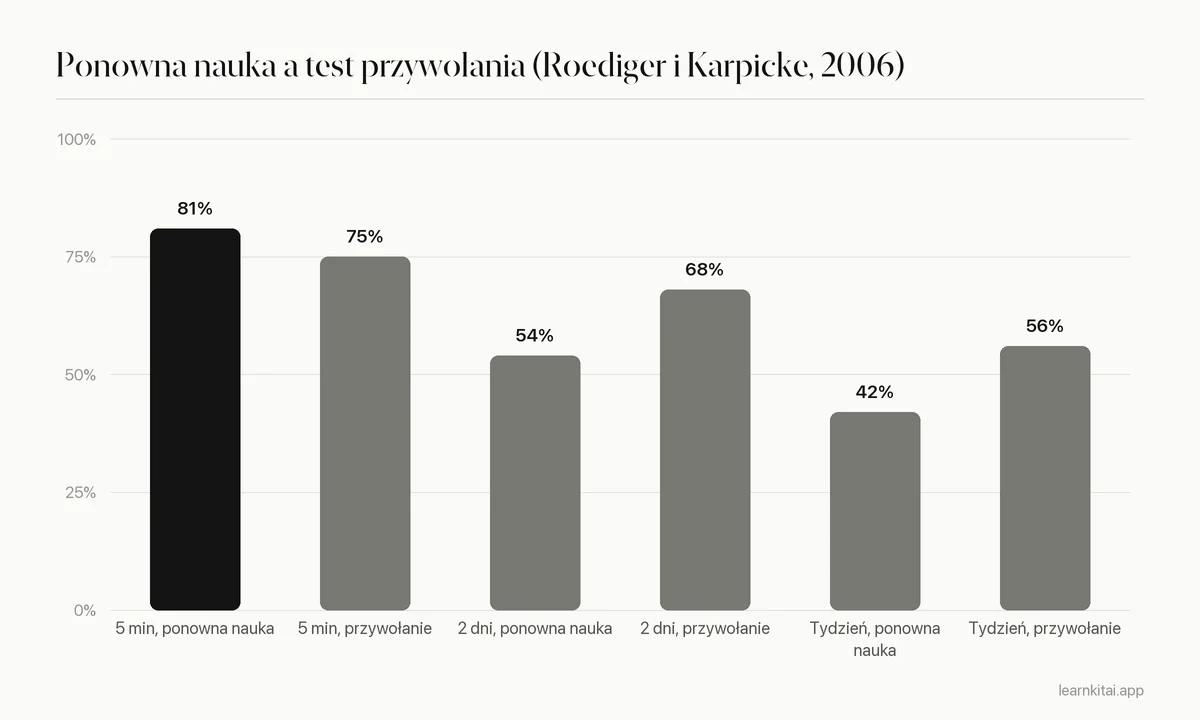 Wykres słupkowy pamięci po 5 minutach, 2 dniach i tygodniu dla ponownej nauki i pisania z pamięci, z eksperymentu 1 Roedigera i Karpicke'a 2006