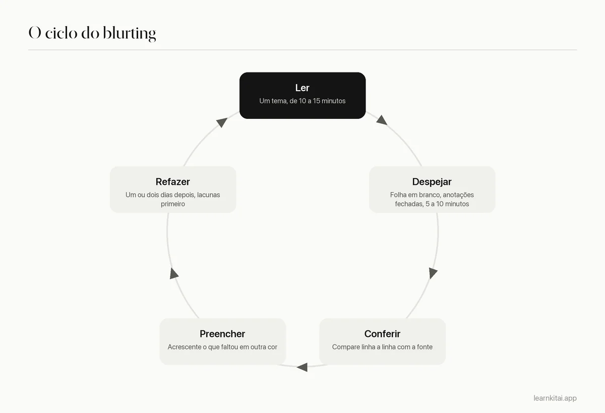Ciclo do método blurting: ler, escrever de memória, conferir, preencher lacunas em outra cor e refazer depois