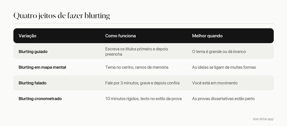 Tabela com quatro variações do blurting, o que cada uma envolve e quando funciona melhor