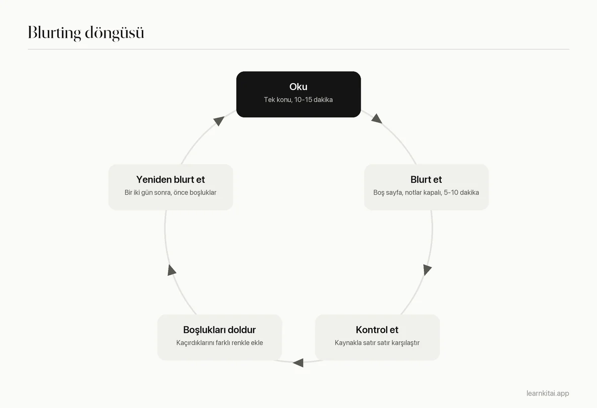 Blurting yönteminin döngüsü: oku, blurt et, kontrol et, boşlukları yeni renkle doldur ve sonra yeniden blurt et