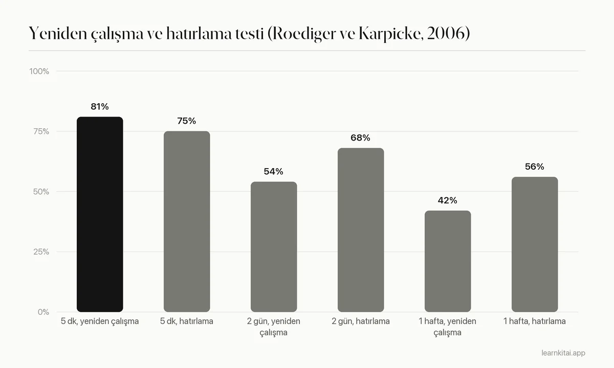 Roediger ve Karpicke 2006 1. Deney'den, yeniden çalışmaya karşı hafızadan yazma için 5 dakika, 2 gün ve 1 hafta sonraki hatırlama çubuk grafiği