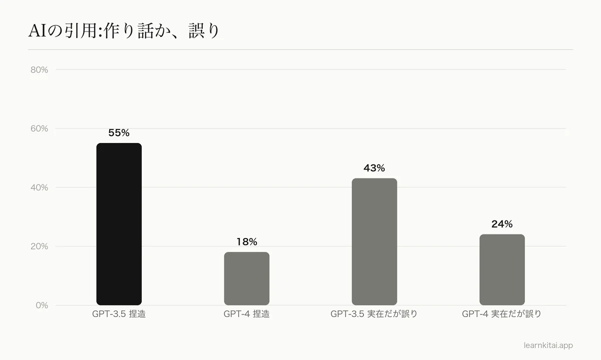 2023年の研究における、GPT-3.5とGPT-4の捏造された引用の割合と、実質的な誤りの割合を示した棒グラフ