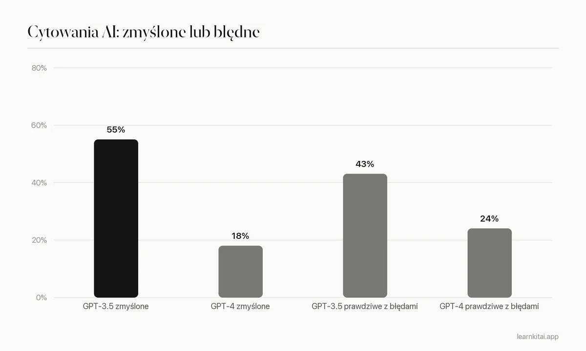 Wykres słupkowy z odsetkiem zmyślonych cytowań i błędów merytorycznych dla GPT-3.5 i GPT-4 w badaniu z 2023 roku