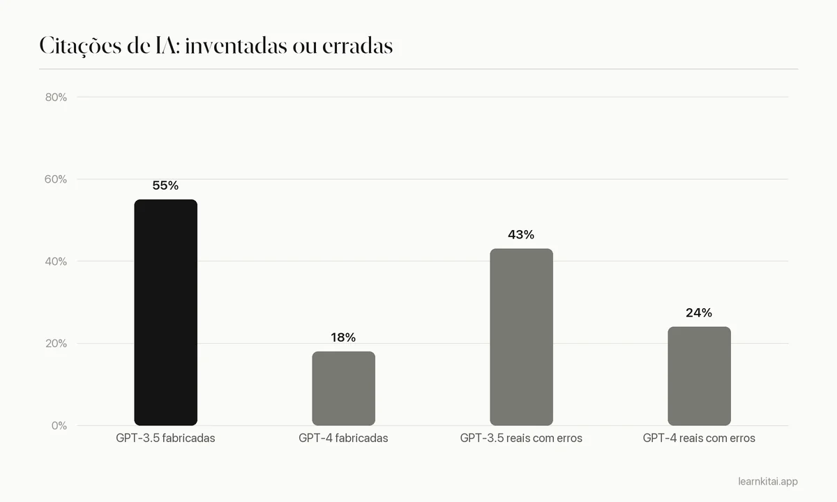 Gráfico de barras com as taxas de citações fabricadas e de erros substanciais do GPT-3.5 e do GPT-4 em um estudo de 2023