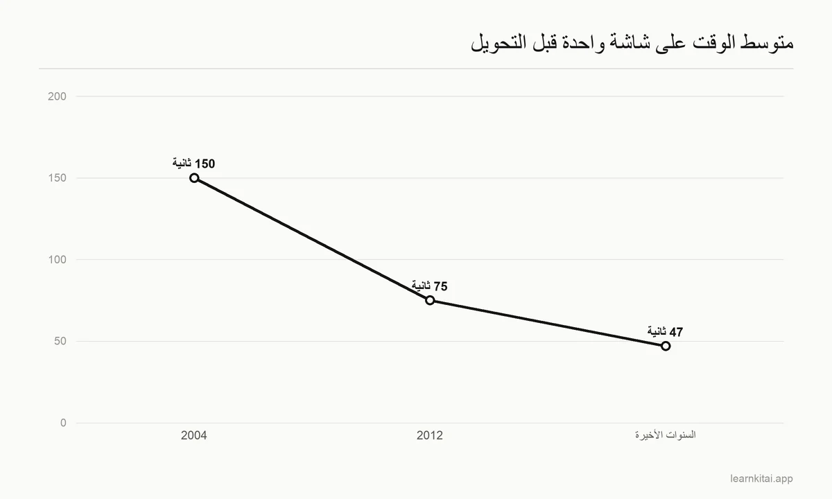 مخطط خطي يوضح انخفاض متوسط الوقت على شاشة واحدة قبل التحويل من نحو 150 ثانية إلى نحو 47 ثانية