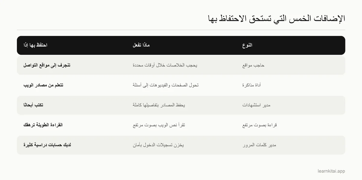 جدول بخمسة أنواع من إضافات Chrome للطلاب، وما تفعله كل واحدة ومتى تحتفظ بها