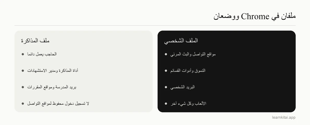 عمودان يقارنان ملف تعريف Chrome للمذاكرة مع ملف التعريف الشخصي