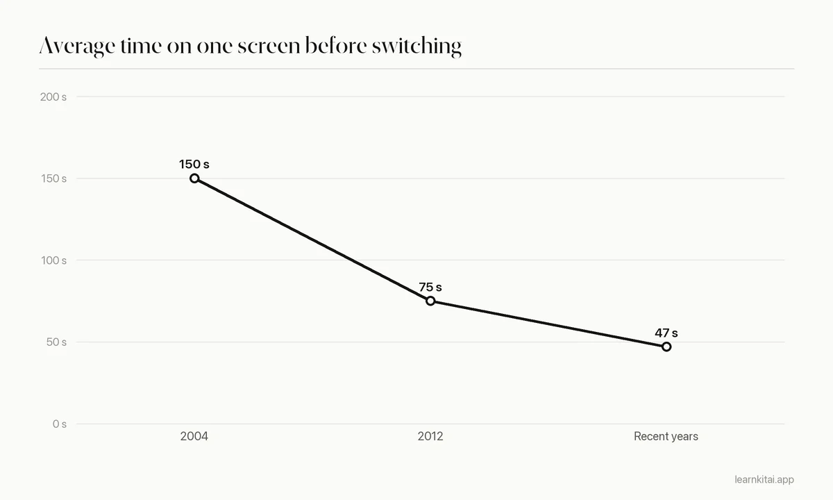 Line chart showing average time spent on one screen before switching falling from about 150 seconds to about 47 seconds