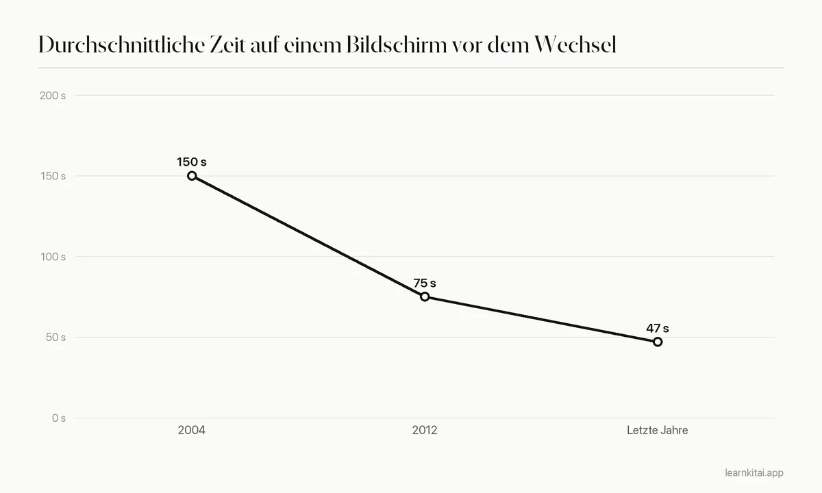 Liniendiagramm: Die durchschnittliche Zeit auf einem Bildschirm vor dem Wechsel fällt von etwa 150 Sekunden auf etwa 47 Sekunden