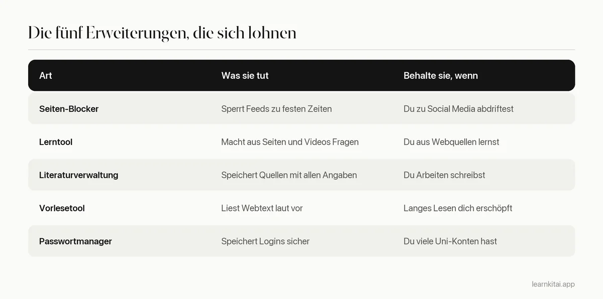 Tabelle mit fünf Arten von Chrome-Erweiterungen für Studenten, was jede tut und wann man sie behalten sollte