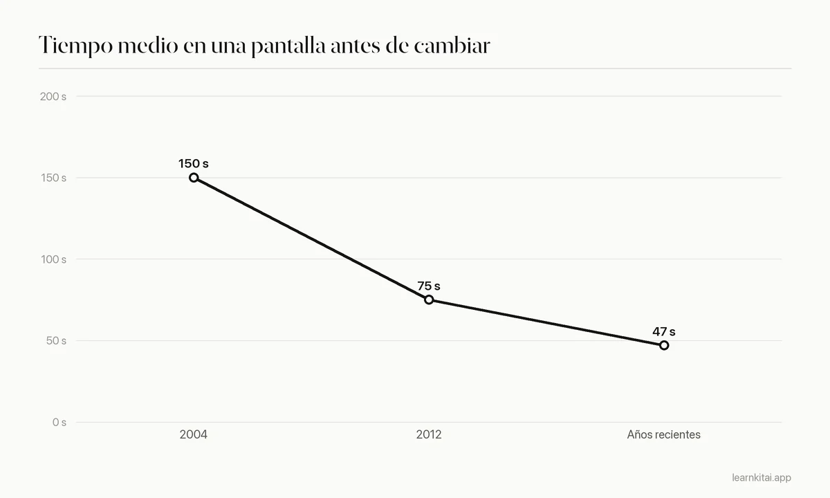 Gráfico de líneas que muestra cómo el tiempo medio en una pantalla antes de cambiar baja de unos 150 segundos a unos 47 segundos