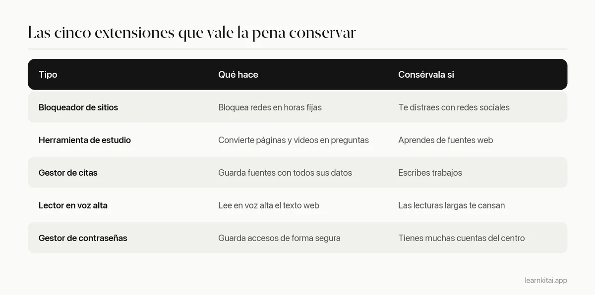 Tabla con cinco tipos de extensiones de Chrome para estudiantes, qué hace cada una y cuándo conservarla