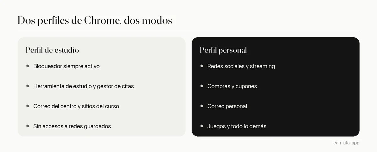 Dos columnas que comparan un perfil de Chrome de estudio con un perfil de Chrome personal