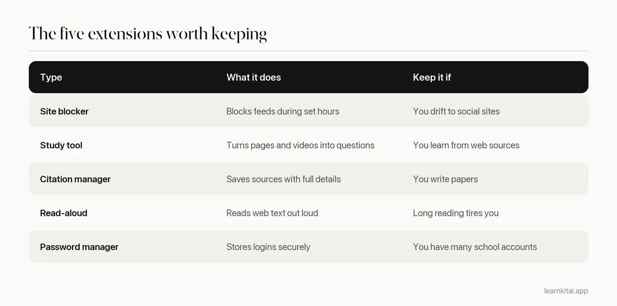 Table of five kinds of Chrome extensions for students, what each does and when to keep it