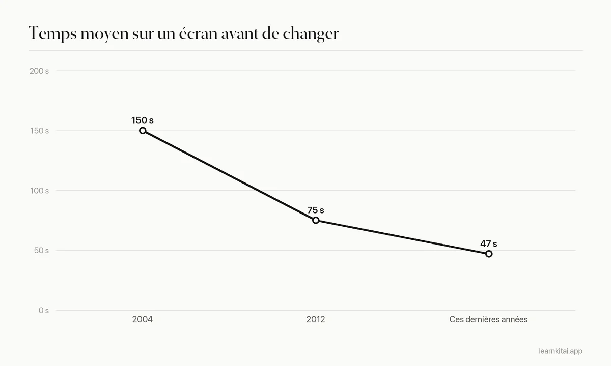 Courbe montrant le temps moyen passé sur un écran avant de changer, qui passe d'environ 150 secondes à environ 47 secondes