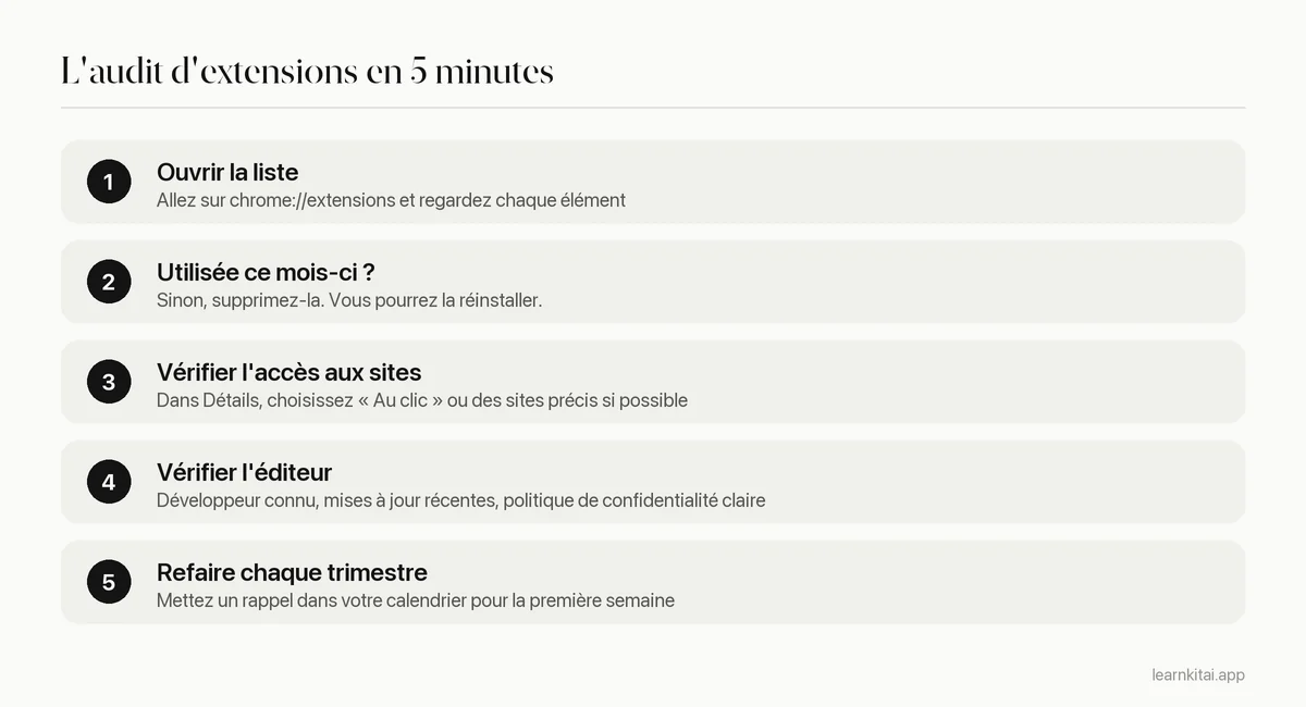 Audit en cinq étapes pour passer en revue les extensions Chrome installées et leurs permissions