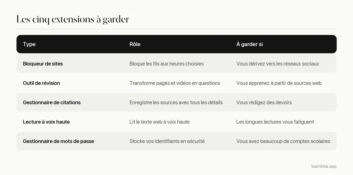 Tableau de cinq types d'extensions Chrome pour étudiants, leur rôle et quand les garder