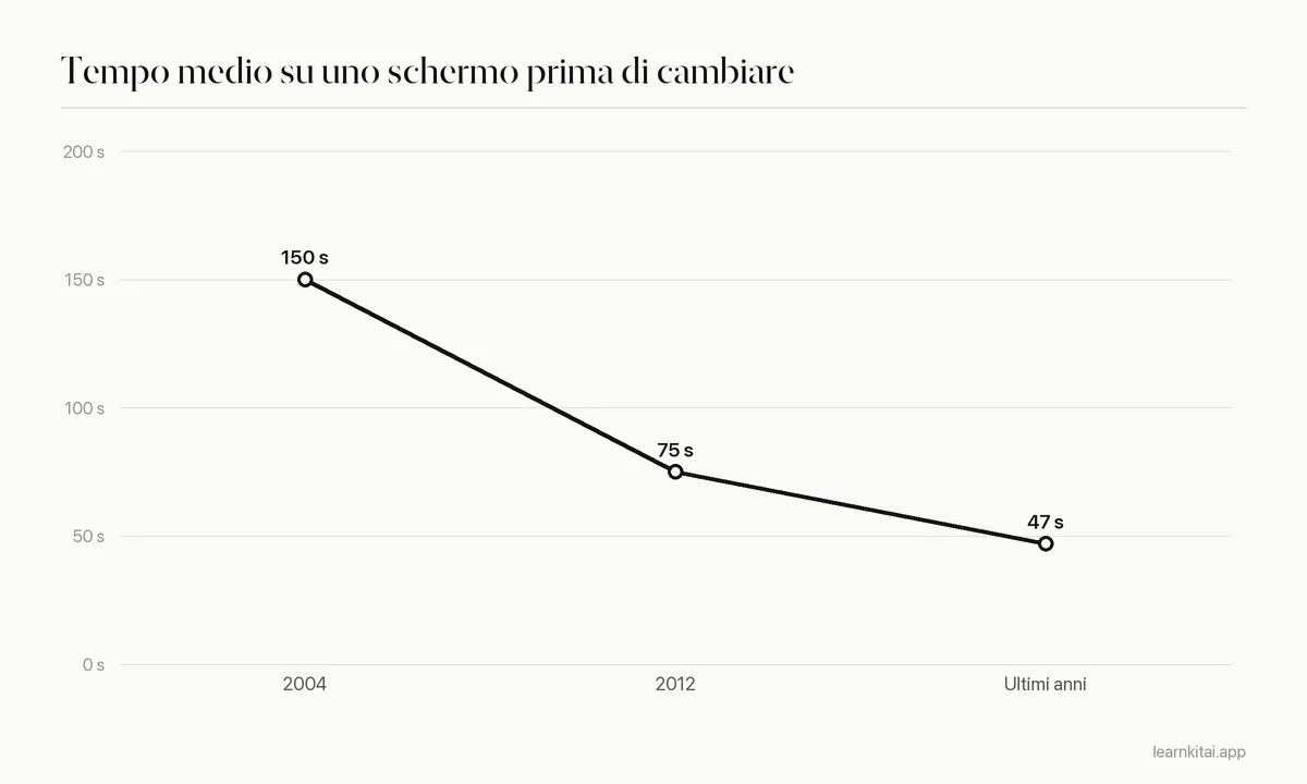 Grafico lineare del tempo medio su uno schermo prima di cambiare, sceso da circa 150 secondi a circa 47 secondi