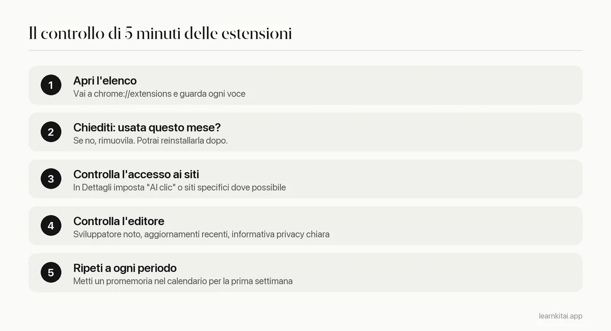 Controllo in cinque passaggi per esaminare le estensioni Chrome installate e i loro permessi