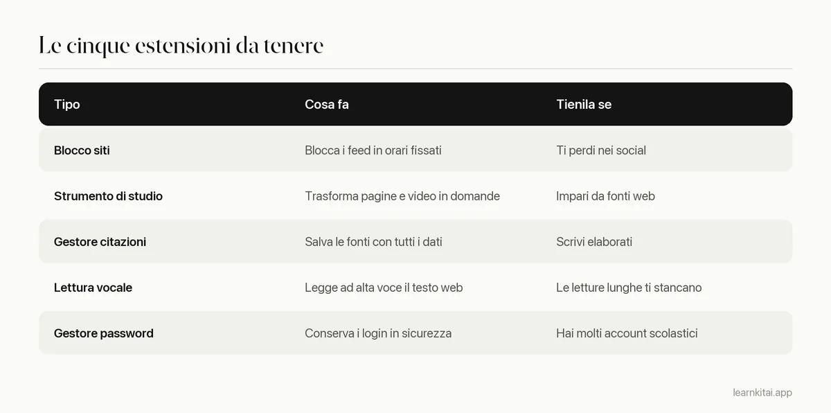 Tabella dei cinque tipi di estensioni Chrome per studenti, cosa fa ciascuno e quando tenerlo