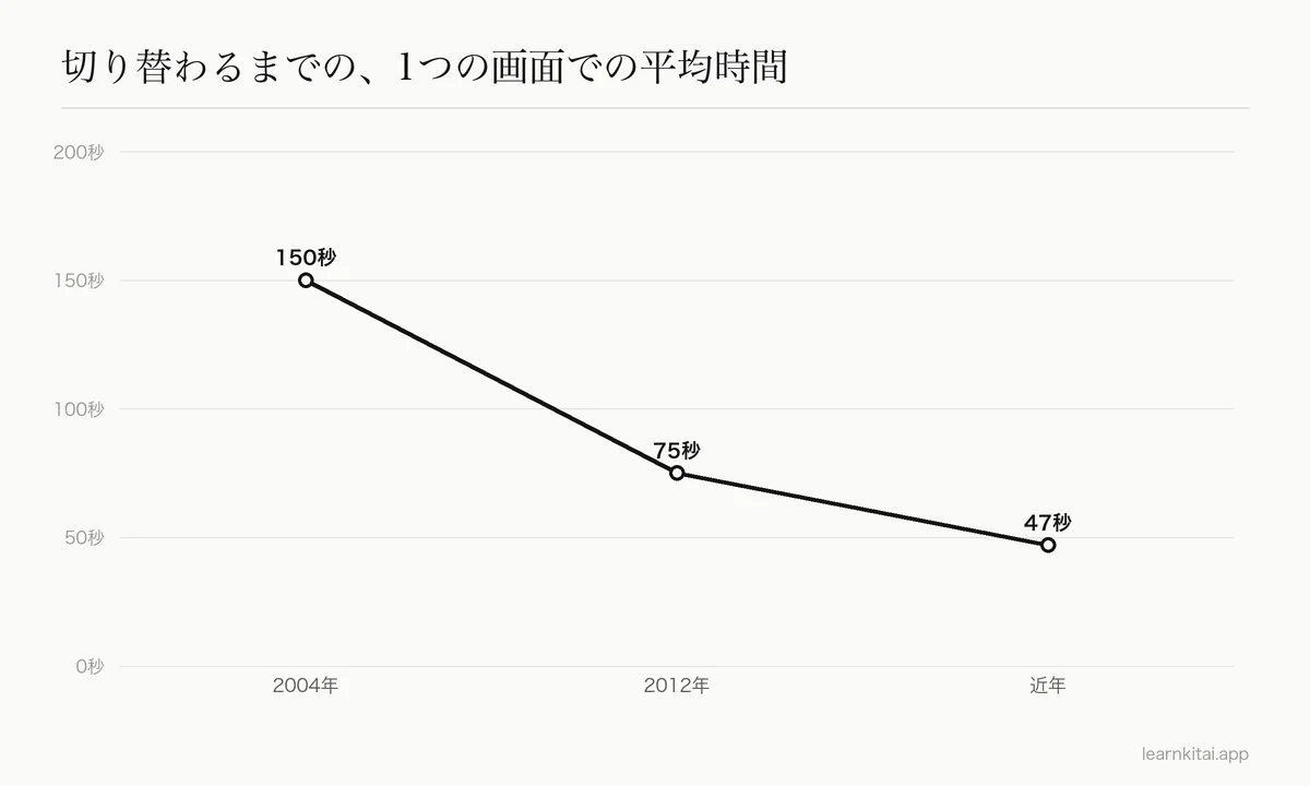 1つの画面に費やす平均時間が、約150秒から約47秒に減っていく折れ線グラフ