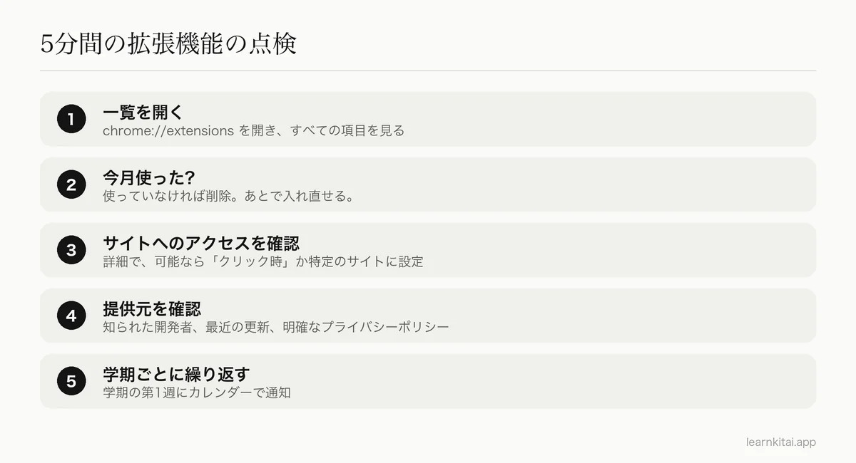 インストールされているChrome拡張機能と権限を見直す5段階の点検