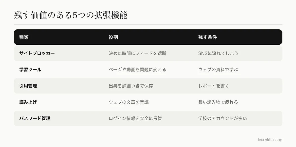 学生向けの5種類のChrome拡張機能と、それぞれの役割、残す条件を示した表