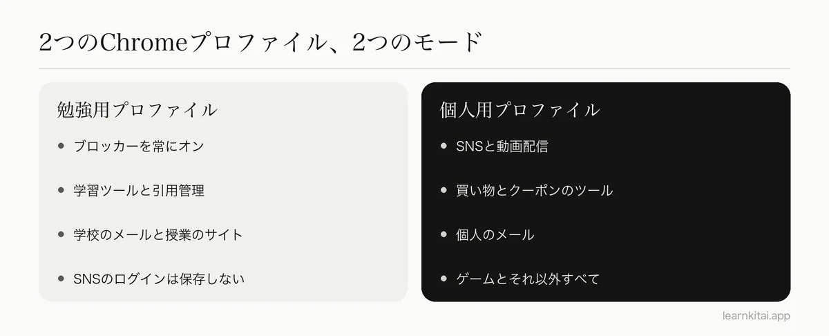 勉強用のChromeプロファイルと個人用のChromeプロファイルを比べた2つの列