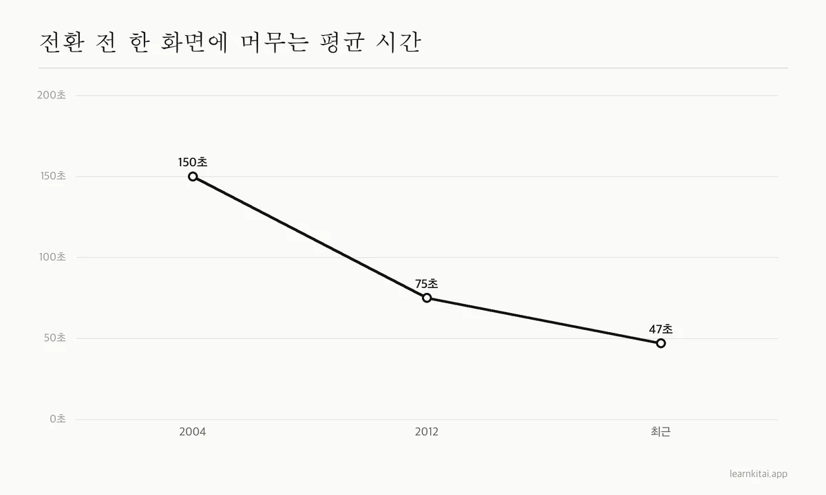 한 화면에 머무는 평균 시간이 약 150초에서 약 47초로 줄어드는 선 그래프