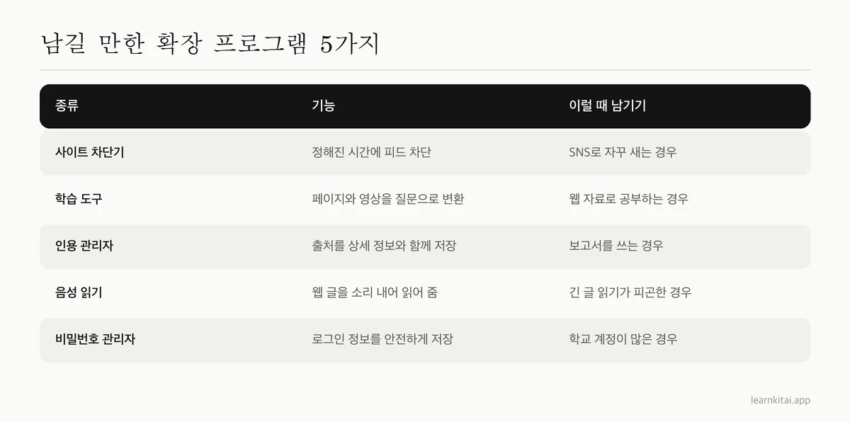 학생용 Chrome 확장 프로그램 다섯 종류와 각각의 기능, 남길 만한 경우를 정리한 표
