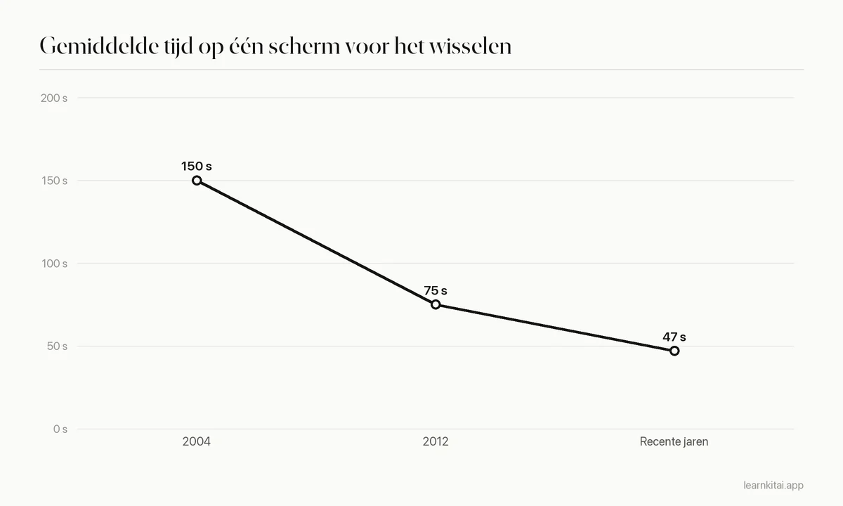Lijndiagram dat laat zien dat de gemiddelde tijd op één scherm voor het wisselen daalt van ongeveer 150 seconden naar ongeveer 47 seconden