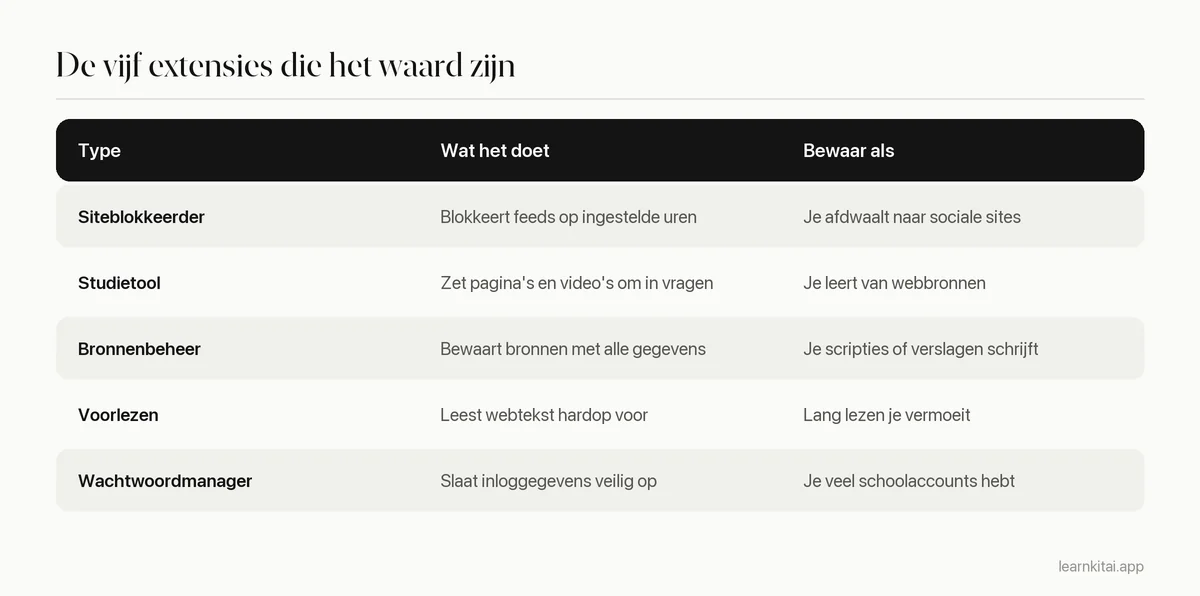 Tabel met vijf soorten Chrome-extensies voor studenten, wat ze doen en wanneer je ze bewaart
