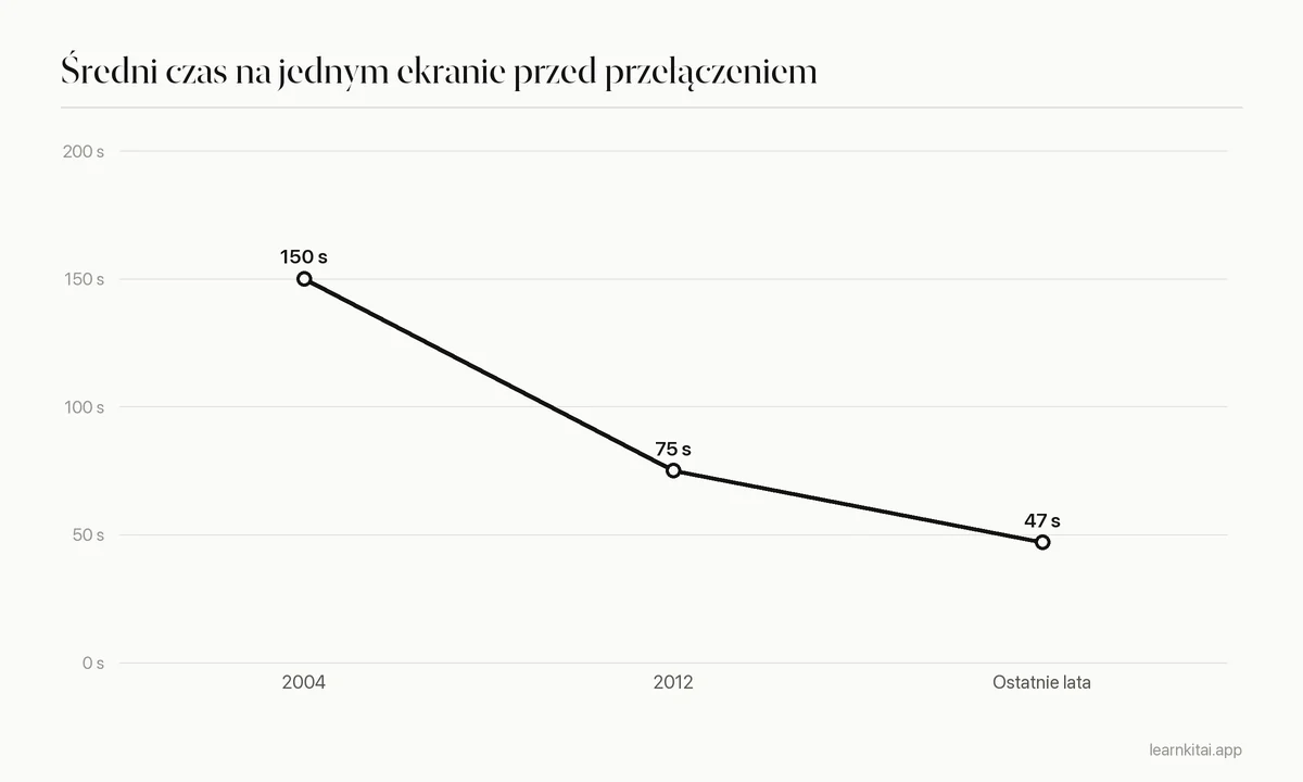 Wykres liniowy pokazujący spadek średniego czasu na jednym ekranie przed przełączeniem z około 150 sekund do około 47 sekund