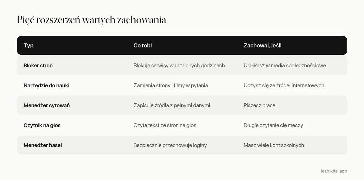 Tabela pięciu rodzajów rozszerzeń Chrome dla studentów, co robi każdy i kiedy go zachować
