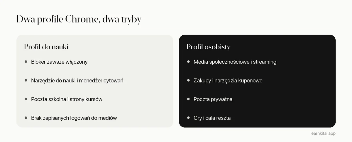 Dwie kolumny porównujące profil Chrome do nauki z osobistym profilem Chrome