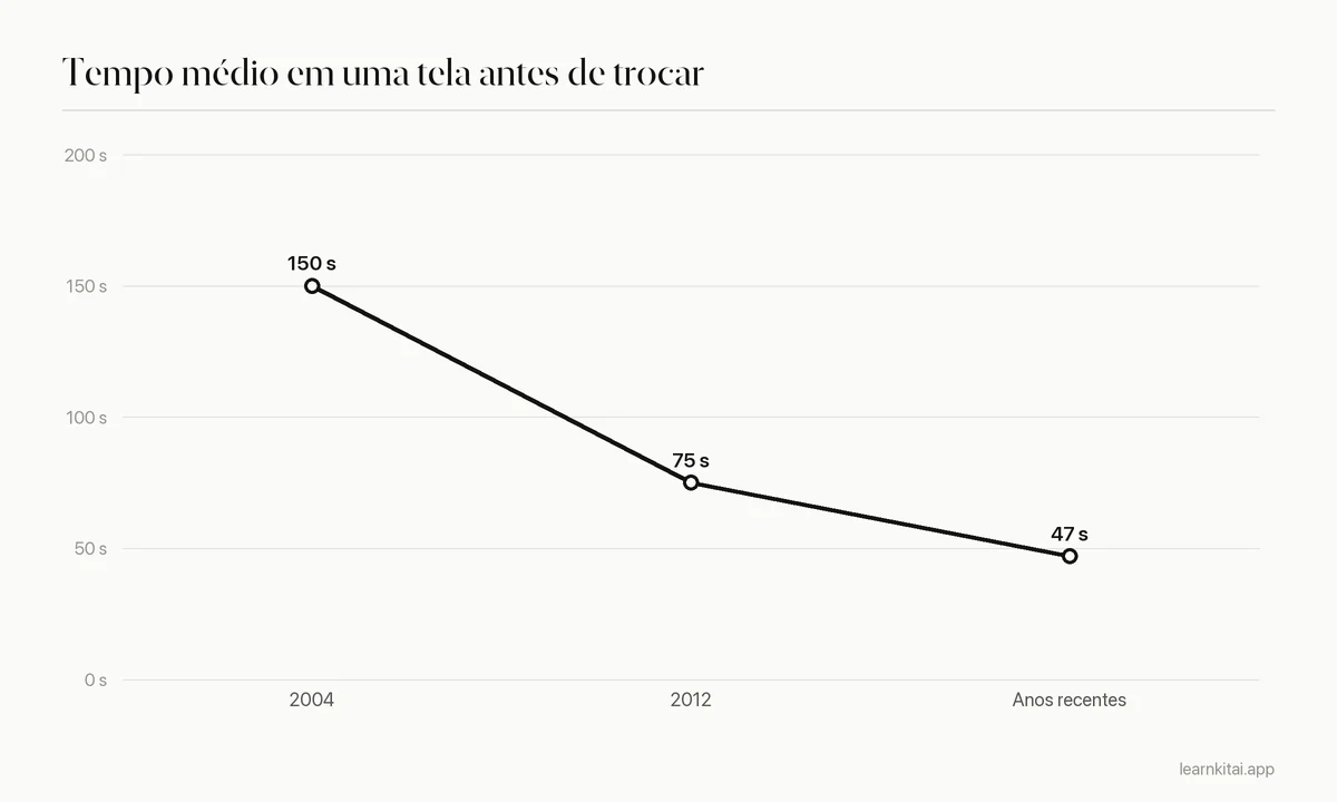 Gráfico de linha mostrando o tempo médio em uma tela antes de trocar caindo de cerca de 150 segundos para cerca de 47 segundos