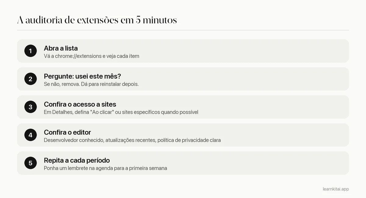 Auditoria em cinco etapas para revisar extensões do Chrome instaladas e suas permissões