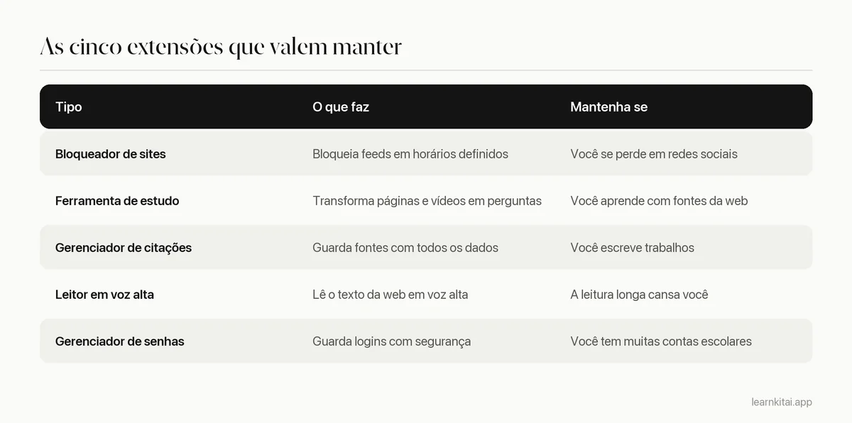 Tabela com cinco tipos de extensões do Chrome para estudantes, o que cada uma faz e quando manter