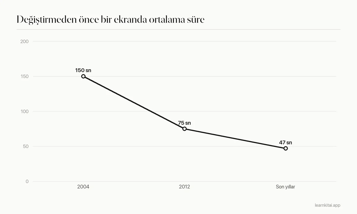 Bir ekranda geçirilen ortalama sürenin yaklaşık 150 saniyeden yaklaşık 47 saniyeye düştüğünü gösteren çizgi grafik