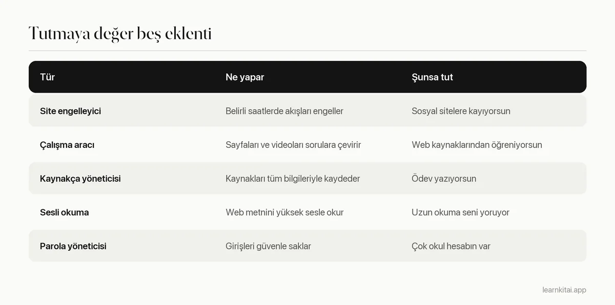 Öğrenciler için beş tür Chrome eklentisini, her birinin ne yaptığını ve ne zaman tutulacağını gösteren tablo