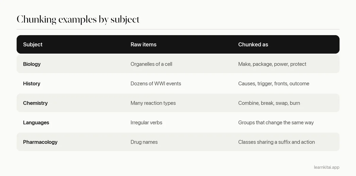 Table of chunking examples in biology, history, chemistry, languages and pharmacology