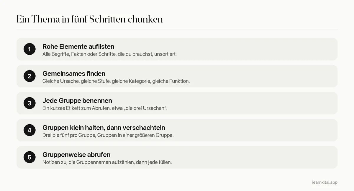 Fünf Schritte, ein Lernthema in Chunks zu teilen: Elemente auflisten, Gemeinsames finden, jede Gruppe benennen, Gruppen verschachteln, gruppenweise abrufen